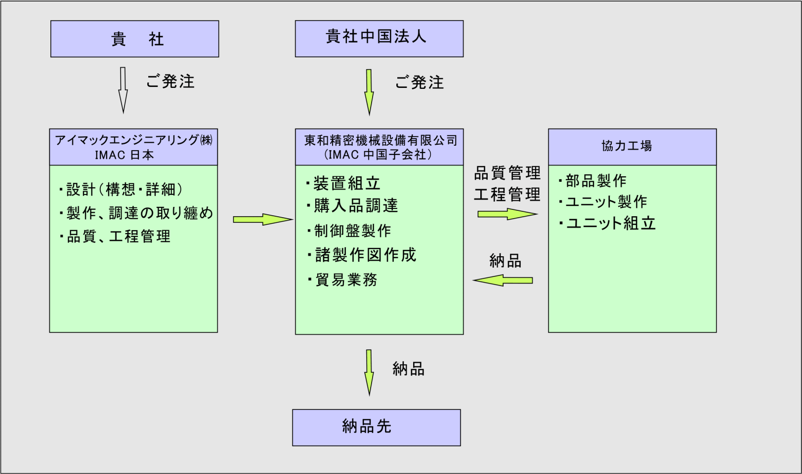 受託業務