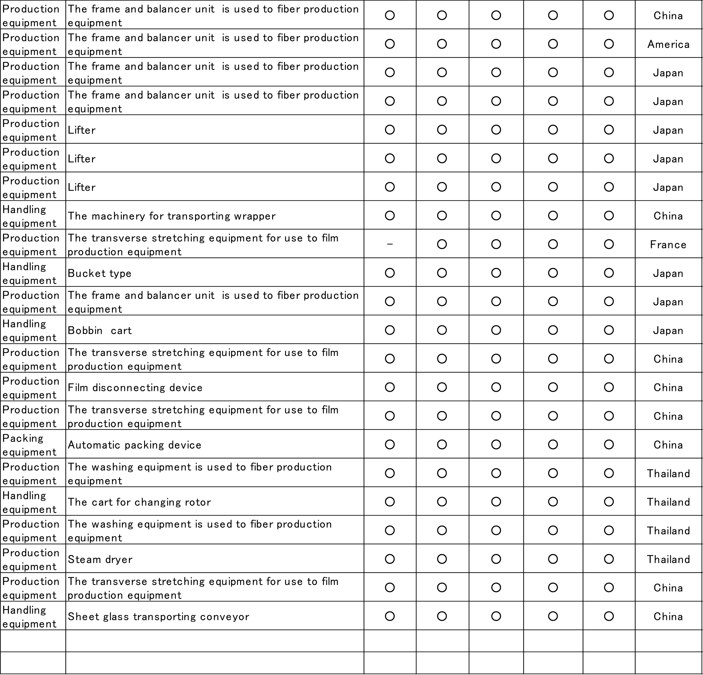 Performance table