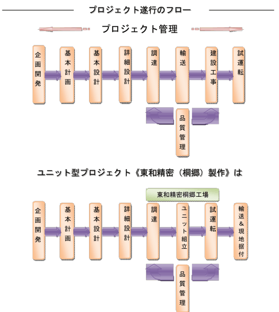 プロジェクト遂行フロー