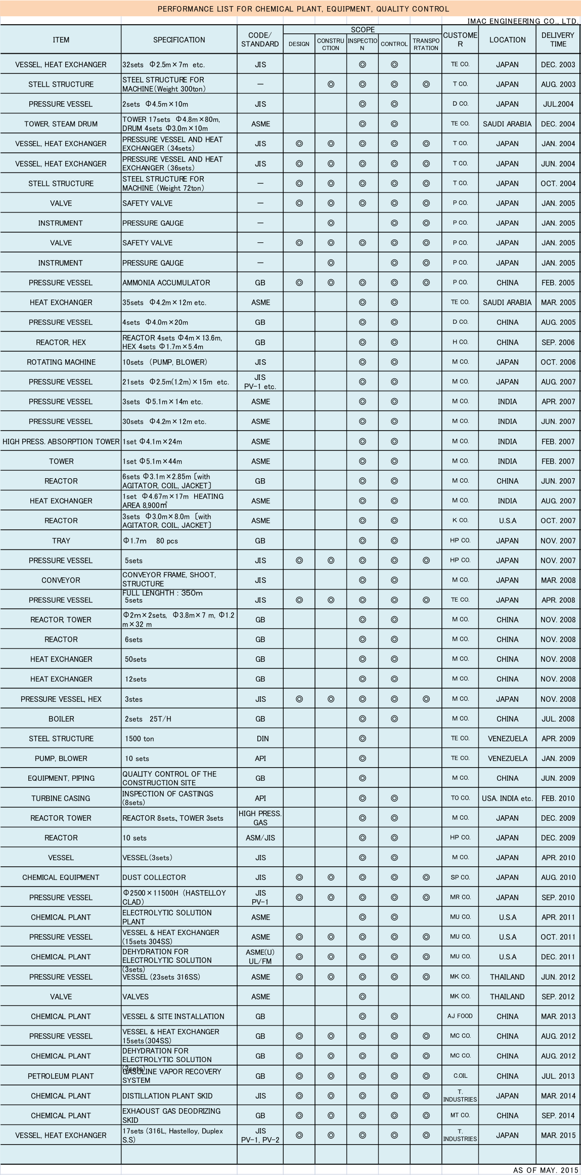 Performance table