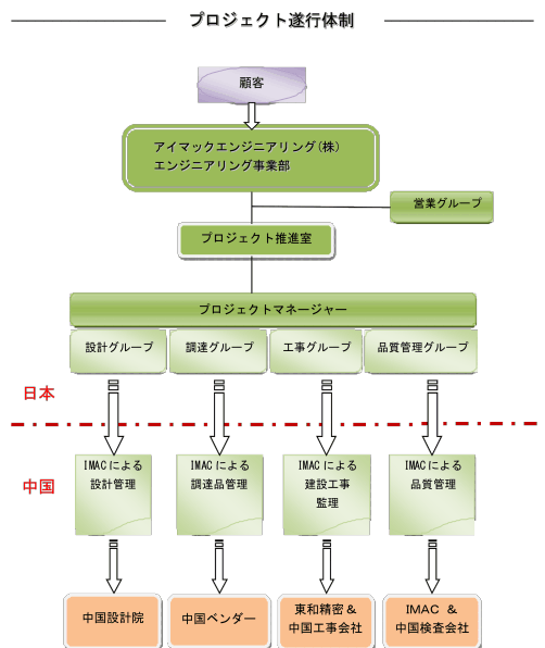 プロジェクト遂行体制